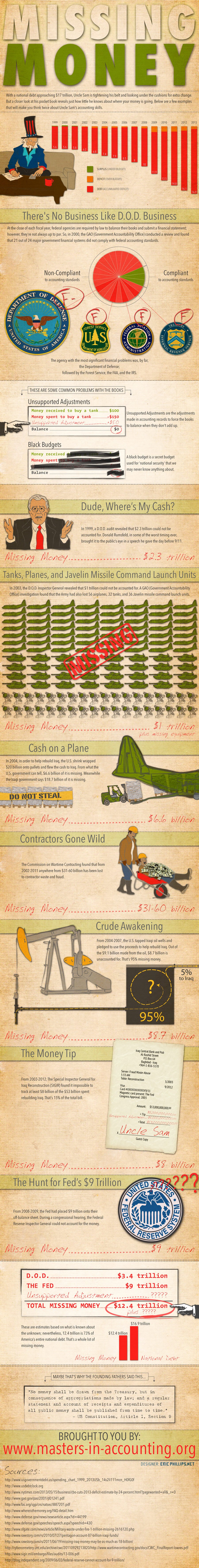 missing money government accounting